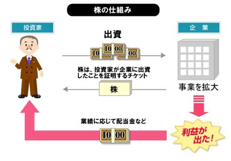 基本知識|株式とは？ 仕組みや基礎知識を初心者向けにわかり。